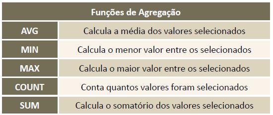 Funções de agregação Funções agregadas são funções que tomam uma coleção de valores como entrada, retornando um valor simples.