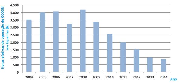Figura 5 - Horas efetivas de operação (em média) das CCCGN em Espanha entre 2004 e 2014 [adaptado de [8]].