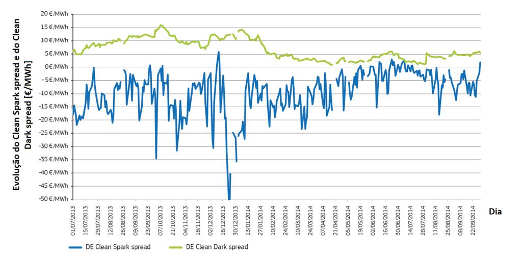 Percentagem da energia emitida para a rede por CCCGN [%] Figura 6 - Margem de lucro das CCCGN e centrais térmicas a carvão incluindo custos de emissão de carbono (clean spark spread e clean dark