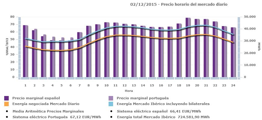 Figura 16 - Preços nos sistemas elétricos português e espanhol e energia transacionada no MIBEL no dia 02/12/2015 [22].