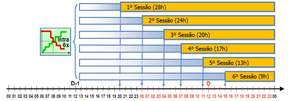 Figura 18 Sessões do mercado intradiário [adaptado de [20