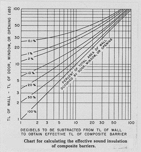 isolamento sonoro de divisórias de elementos compostos ex: parede alvenaria & vão envidraçado 50 db 100 db 50 db 100 % tijolo 100 db 71 db