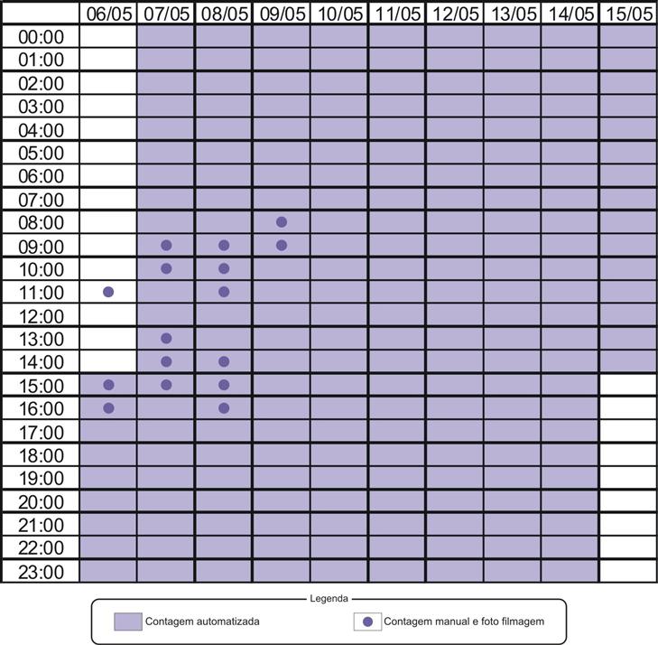 A figura 20 mostra visualmente o período exato das coletas de dados. Figura 20 - Período de coleta de dados em Rondônia 3.5.