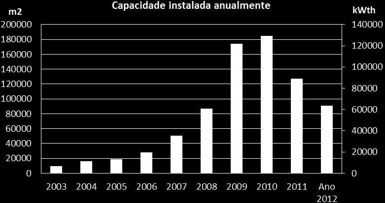 Figura 2 Capacidade instalada do ano 2011 e 2012 A Figura 3 é demonstrativa da evolução da capacidade instalada entre 2003 e 2012.