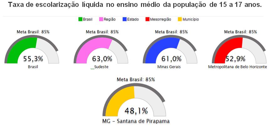 Se comparado ao Brasil, também em termos absolutos, o município está -7,19% abaixo do que a nação.