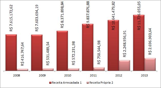 GRÁFICO 39: Receita Arrecadada x Receita Própria (R$) Fonte: TCEMG - Sistema Informatizado de Apoio ao Controle Externo SIACE/Elaboração: DAPE/SEE-MG NOTAS: 1Excluídas as contribuições