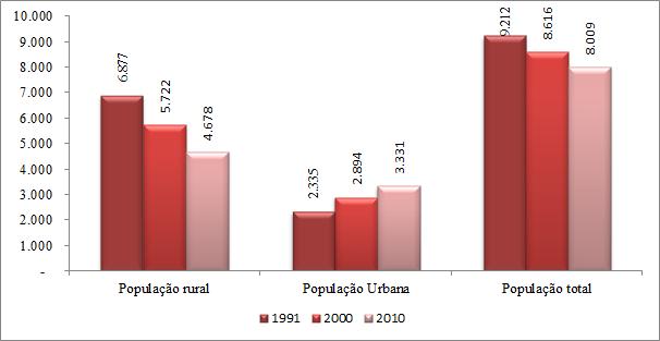 GRÁFICO 2 População residente no município por área - Urbana e Rural Fonte: IBGE Censos Demográficos 1991, 2000 e 2010/Atlas Brasil/Elaboração: DAPE/SEE-MG Outro aspecto relevante diz respeito à taxa