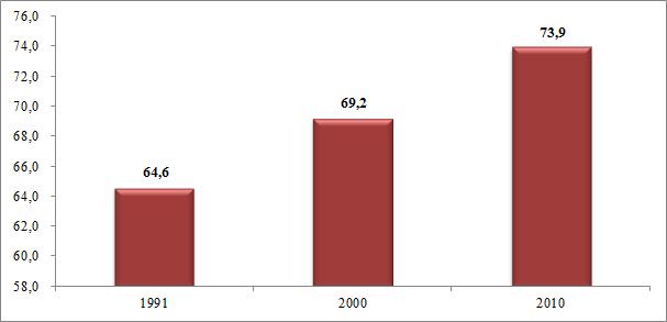 GRÁFICO 5: Esperança de vida ao nascer Fonte: IBGE Censos Demográficos 1991, 2000 e 2010/Atlas Brasil/Elaboração: DAPE/SEE-MG 2.