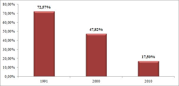 A porcentagem de pobres, a qual é definida como a proporção dos indivíduos com renda domiciliar per capita igual ou inferior a R$ 140,00 mensais, em reais de agosto de 2010 2.
