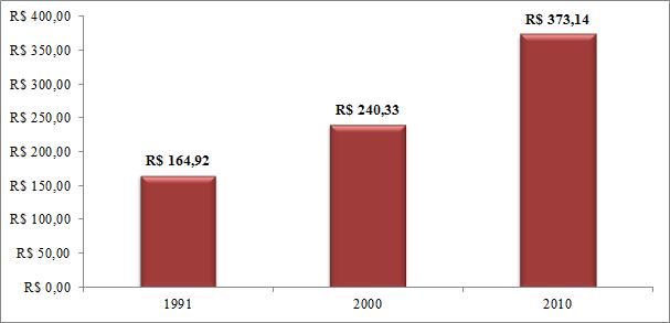 GRÁFICO 9: Renda per capita média do 1º quinto mais pobre Fonte: IBGE Censos Demográficos 1991, 2000 e 2010/Atlas Brasil/Elaboração: DAPE/SEE-MG Para o prosseguimento do diagnóstico, analisou-se a
