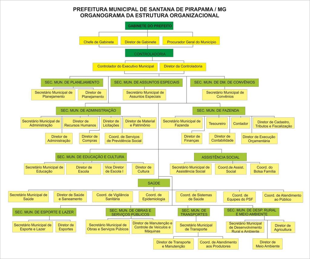 2.5 ADMINISTRAÇÃO PÚBLICA 2.5.1 Estrutura Fonte: Prefeitura Municipal de Santana de Pirapama 2.5.2 Capacidade Técnica A Administração Municipal conta com 351 servidores, entre os quais 49,0% são estatutários.