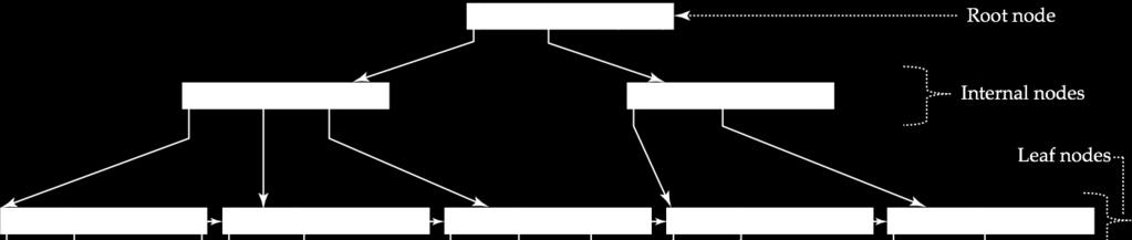 B + -Tree Inserção: Divisão de nó-folha B +