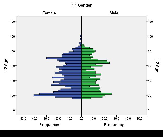 inquiridos Feminino Masculino 42% 58% Sexo