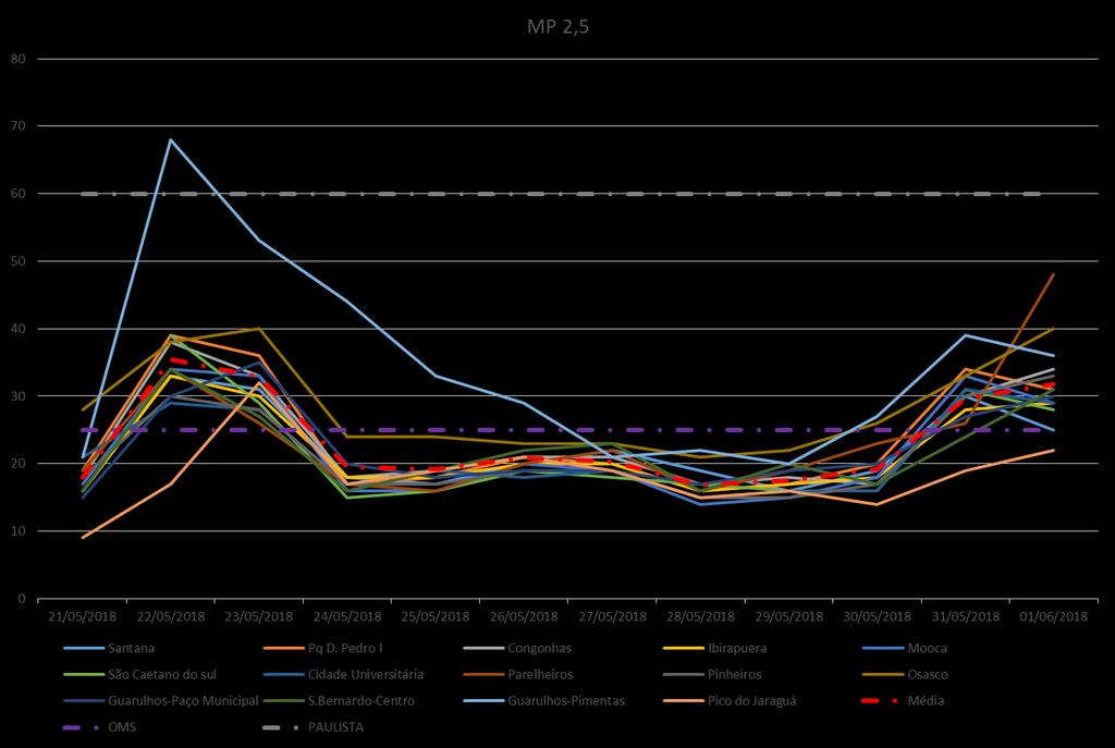 Gráfico 2 Medidas de concentração de MP2,5 em 14 estações da RMSP.