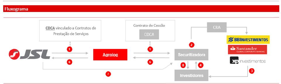 RESUMO DA OPERAÇÃO Resumo da Oferta de CRA da Eco Securitizadora de Direitos Creditórios do Agronegócio S.A. Emissora: Eco Securitizadora de Direitos Creditórios do Agronegócio S.A (Ecoagro).