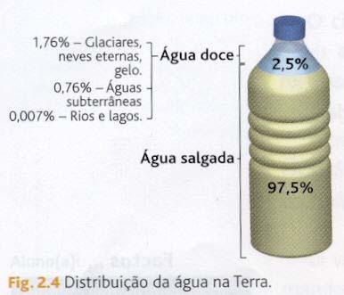 totalidade da água do planeta