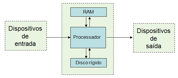 ORGANIZAÇÃO BÁSICA DE UM COMPUTADOR 5 Processador: Processa as instruções do Processador - componente responsável: 1) pela tomada de decisões a respeito das instruções provenientes dos