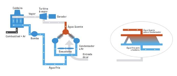 Figura 6 Esquema simplificado de um sistema de refrigeração a ar de Torre Seca. Fonte: Série Termoeletricidade em Foco (IEMA 2016).