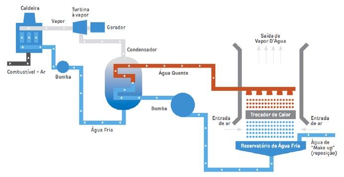 SISTEMAS DE RESFRIAMENTO. A grande demanda por água nas termelétricas se dá nos condensadores de vapor.