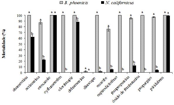 368 M.Z. da Silva et al. Fig. 1 - Efeito de agroquímicos sobre a mortalidade de Brevipalpus phoenicis e de Neoseiulus californicus (adultos ou formas jovens).
