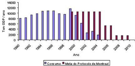 Consumo de CFC no Brasil e metas do Protocolo de