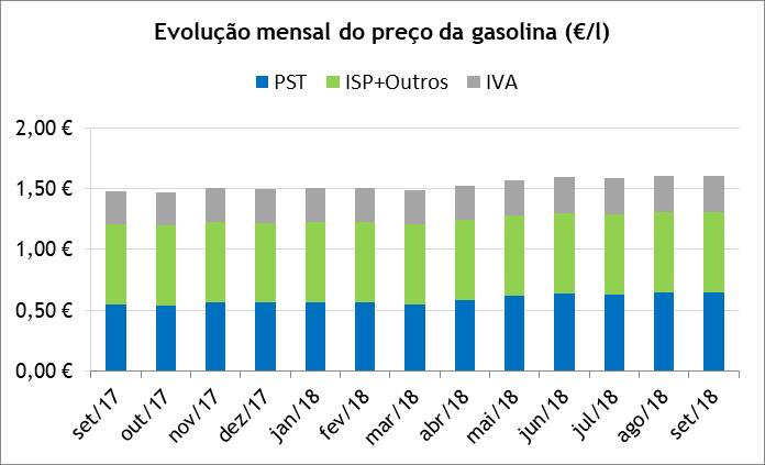 Gasolina 95 Entre setembro de 2017 e setembro de 2018, o preço médio de venda ao público (PMVP) da gasolina 95 aumentou 12,7 cents/l (+8,6%), explicado na sua maioria pelo aumento de 9,6 cents/l do