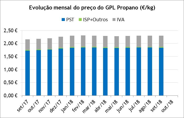 GPL Propano Entre setembro de 2017 e setembro de 2018, o preço médio de venda ao público (PMVP) do GPL Propano aumentou 13,9 cents/kg (+6,4%), explicado na sua maioria pelo aumento de 11,3 cents/kg