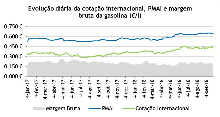 Gasolina 95 O preço médio antes de imposto (PMAI) da gasolina em Portugal aumentou 9,4 cents/l (+17,1%) entre setembro de 2017 e setembro de 2018.