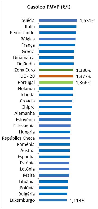 IX Preço dos combustíveis em Portugal e nos restantes países da União Europeia Gasóleo Rodoviário Durante o mês de setembro de 2018, Portugal foi o décimo primeiro (11º) país da União Europeia com um