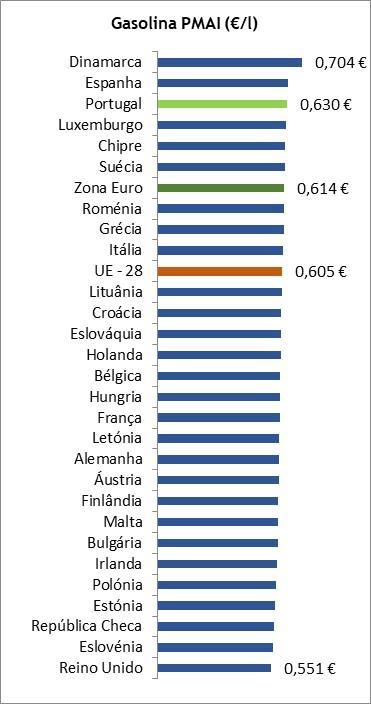 Gasolina 95 Durante o mês de setembro de 2018, Portugal foi o terceiro (3º) país da União Europeia com um preço médio antes de imposto da gasolina mais elevado: 2,5 cents/l acima da média ponderada