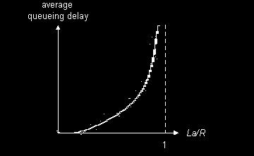 Atraso de enfileiramento R=largura de banda do enlace (bps) L=compr.