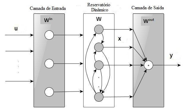 Redes Neurais de Estado de Eco (ESN) x