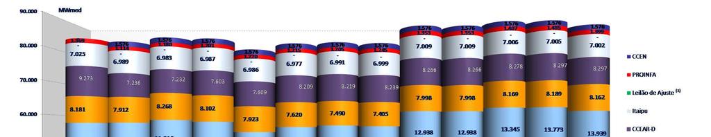 Energia transacionada no MRE x Geração (MWmed) 90.000 80.000 70.000 60.000 50.000 40.000 30.000 20.000 10.000 19,8% 19,3% 18,2% 15,9% 51.821 50.727 48.236 46.744 9.292 8.241 9.255 9.