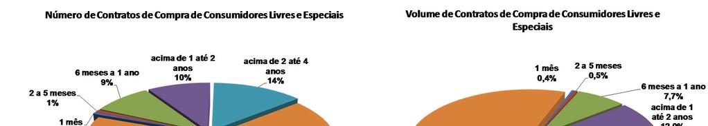 Gráfico 25 Contratos de compra de Consumidores Livres e