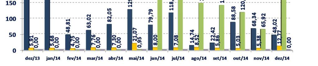 Gráfico 28 - Encargos de Serviços do Sistema Em dezembro, houve despacho por razão de segurança energética, totalizando R$ 170,2 milhões.