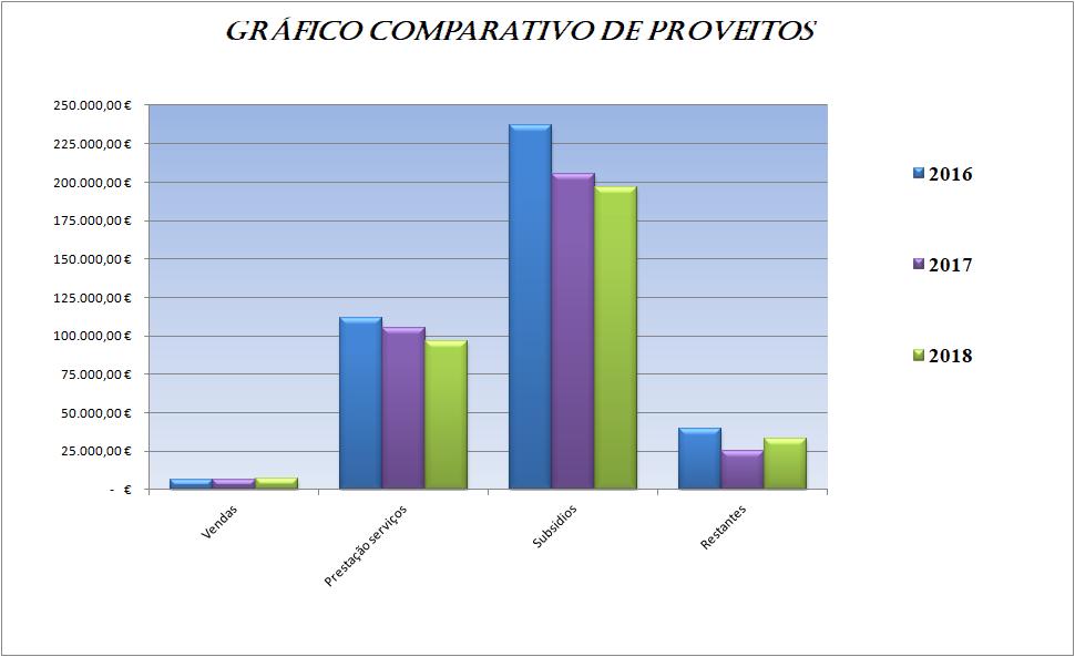 PROVEITOS Contas Designação 2018 2017 2016 2018/2017 % 71 Vendas 7.483,93 6.727,90 6.643,55 756,03 10,73% 72101/03 Apoio Domiciliário 53.152,50 63.079,96 66.395,85-9.