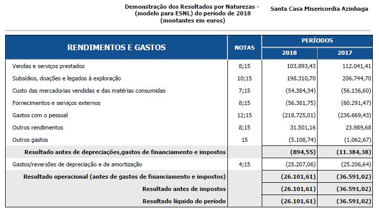 Na análise feita à demonstração de resultados do ano em análise, verifica-se um resultado líquido negativo como já foi referido, tendo o mesmo ficado fora das espectativas inicialmente previstas