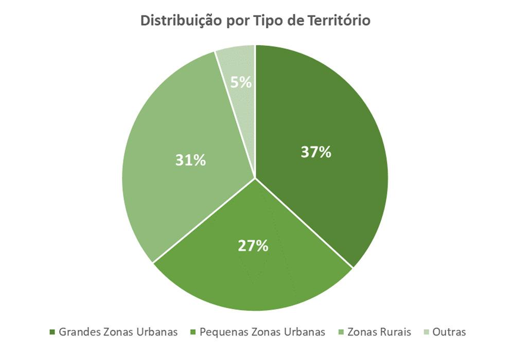 de Lisboa, 11% na Região do Alentejo, 6% na Região do Algarve e 5 % na Região Autónoma dos Açores.
