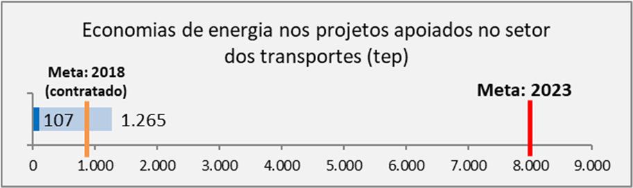 de passageiros da Carris, para redução de emissões de CO2 e outros gases de efeito de estufa Beneficiário: Companhia Carris de Ferro de Lisboa, E.M.