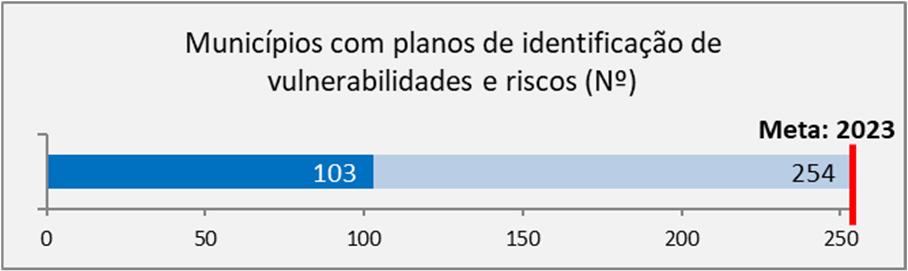 A execução financeira do Eixo 2, no final de 2018, correspondia a um custo total elegível executado de 146 M e fundo de 129 M.