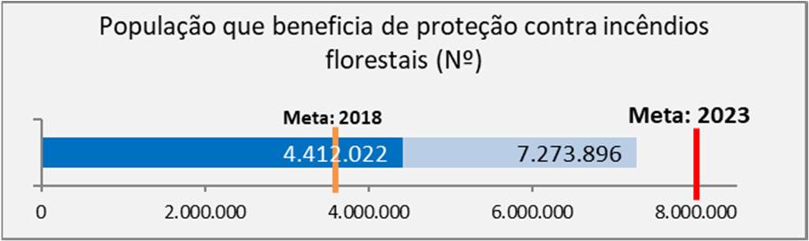 Candidaturas Aprovadas 379 Aprovado 358 M Taxa de Compromisso 84% Taxa Realização Financeira 36% 129 M Pago 128 M Proteção do Litoral na Região Centro entre as