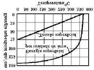 Como a tensão superficial decresce com o aumento da temperatura, dy/dt é então negativo e a energia superficial por unidade de área maior que a tensão superficial.