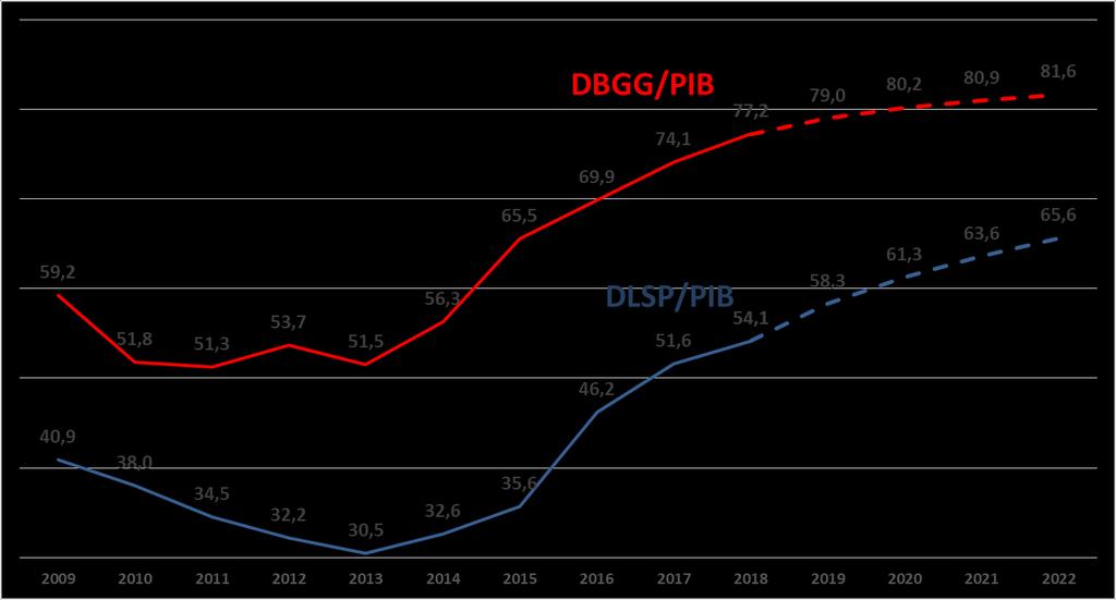 PLDO 2020: Trajetória da Dívida DBGG: Dívida Bruta do