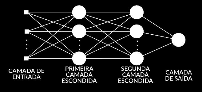 Com isso, no conjunto de treinamento, a saída prevista pela rede é comparada com a saída esperada e, a partir do sinal de erro gerado, os pesos sinápticos são ajustados, possibilitando a rede inferir