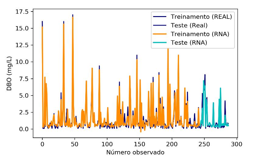 3. RESULTADOS 3.1. Modelo RNA A Tabela 1 mostra os resultados observados para os modelos desenvolvidos através da utilização da RNA para inferência do parâmetro físico-químico DBO.