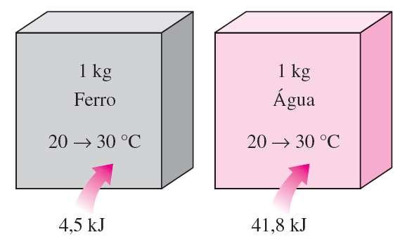 CALORES ESPECÍFICOS Calor específico é definido como a energia necessária para elevar em um grau a temperatura de uma unidade de massa de uma substância.