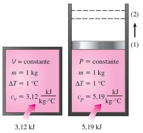 CALORES ESPECÍFICOS O calor específico a volume constante c v pode ser visto como a energia necessária para elevar em um grau a temperatura de uma unidade de massa de uma substância enquanto o volume