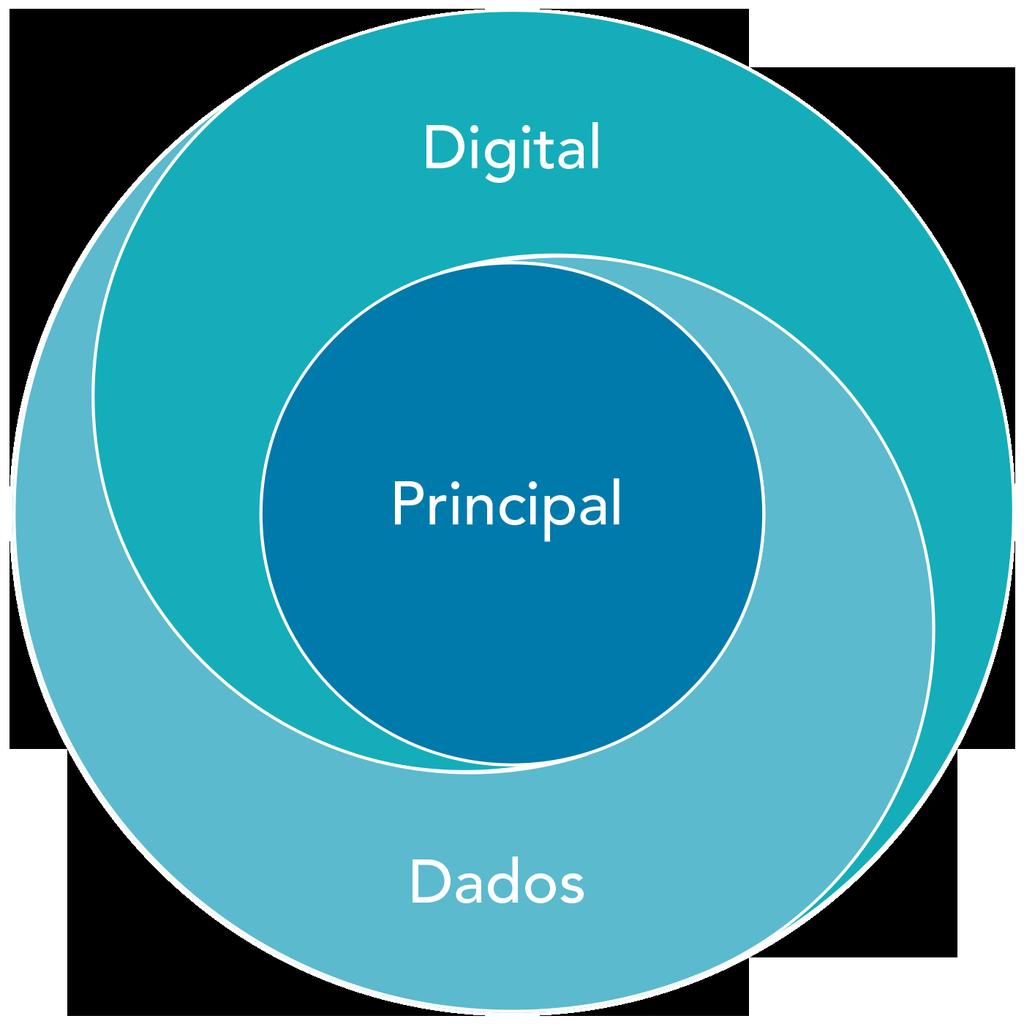 Plataforma da Guidewire A plataforma para o sucesso Fornecemos uma plataforma baseada em três elementos: processamento principal, dados e análises e engajamento digital (ou principal, dados e digital