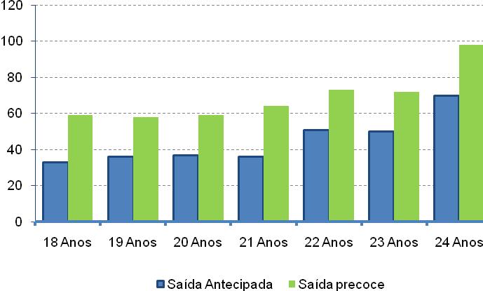 Gráfico 26 - Saída Antecipada e Saída Precoce por idades - 2001 Fonte: INE, Recenseamento Geral da População e Habitação 2001.