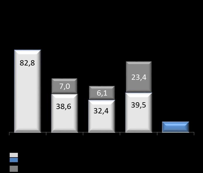 DESEMPENHO OPERACIONAL Investimentos / Estimativas de desempenho Indicadores Receita bruta total Receita líquida consolidada Receitas no exterior Importações